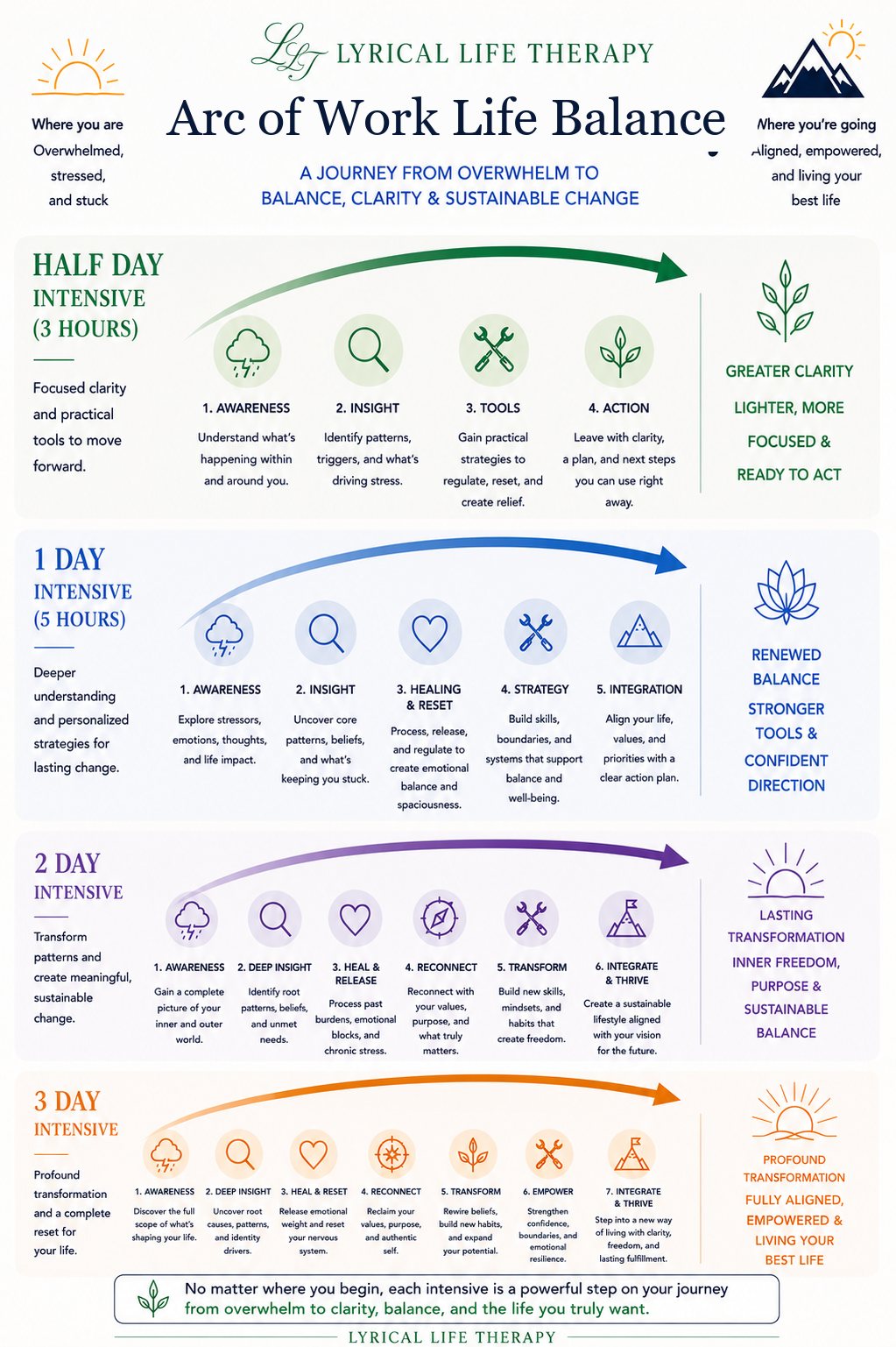 Arc of Work Life Balance overview